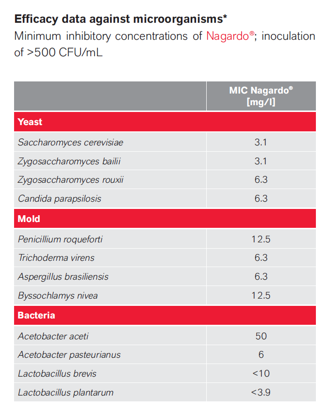 nagardo-micro-organisme-data