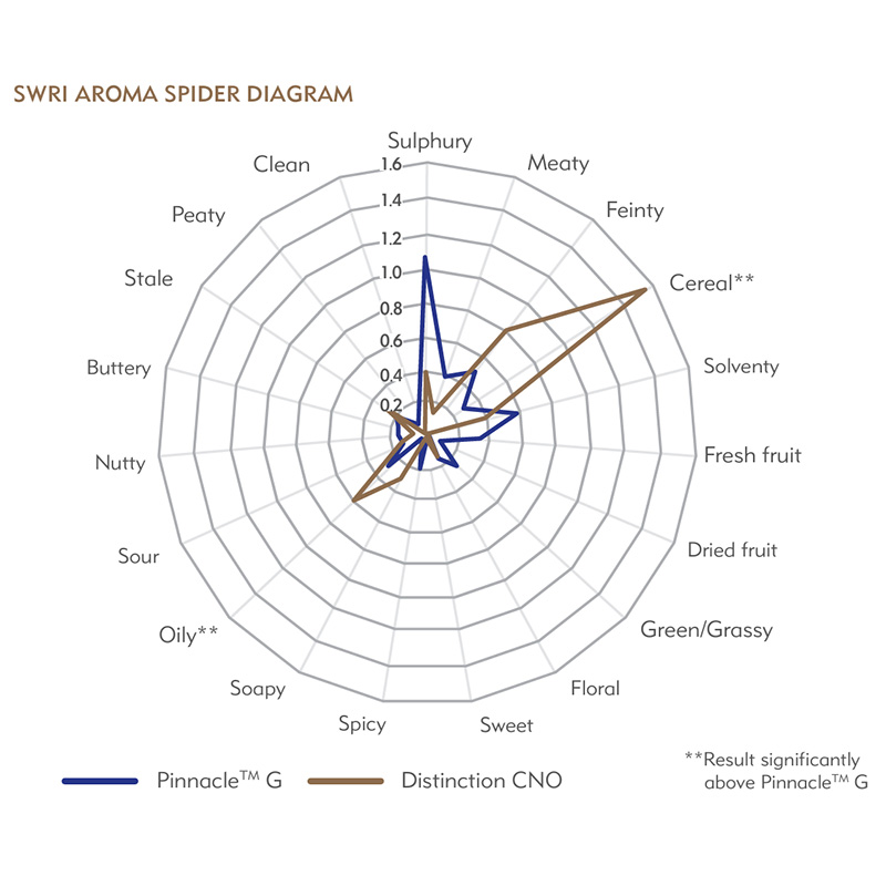 pinnacle-distinction-cno-aroma